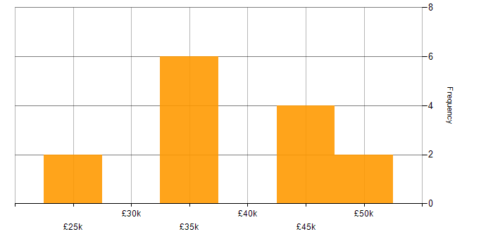 Salary histogram for Technical Support Engineer in Birmingham