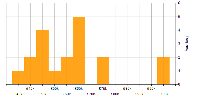 Salary histogram for Technology Strategy in Birmingham