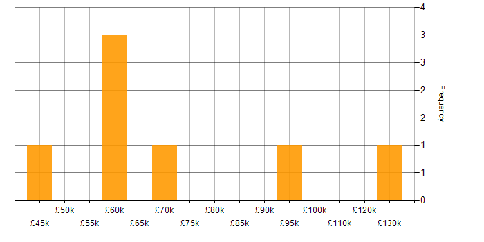 Salary histogram for Thought Leadership in Birmingham