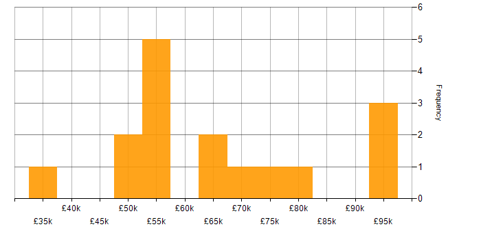 Salary histogram for Translating Business Requirements in Birmingham