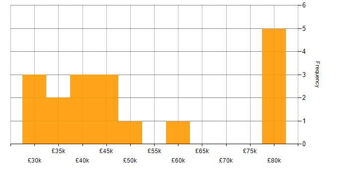 Salary histogram for Validation in Birmingham