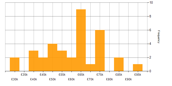 Salary histogram for Workflow in Birmingham