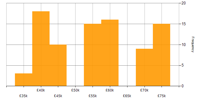 Salary histogram for Coaching in Blackpool