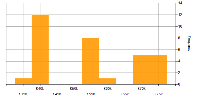 Salary histogram for Finance in Blackpool