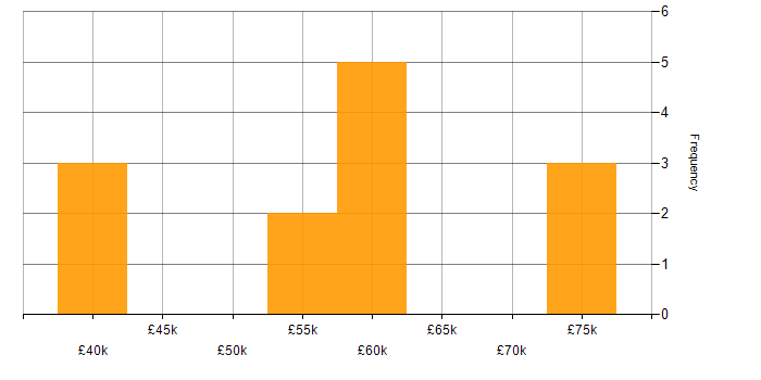 Salary histogram for PRINCE2 in Blackpool