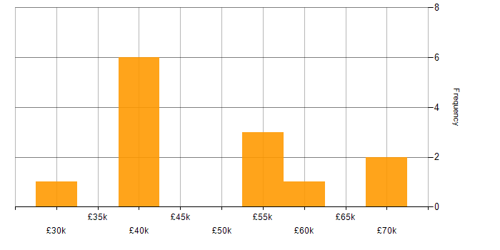 Salary histogram for Project Manager in Blackpool