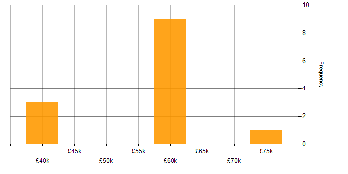 Salary histogram for Public Cloud in Blackpool