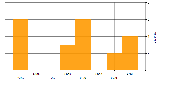 Salary histogram for Roadmaps in Blackpool
