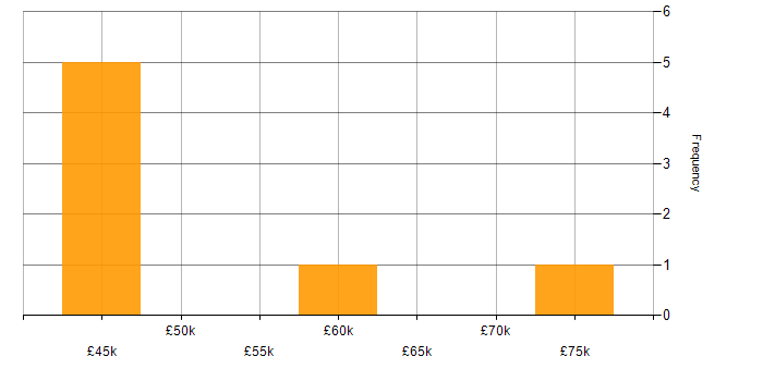 Salary histogram for SQL in Blackpool