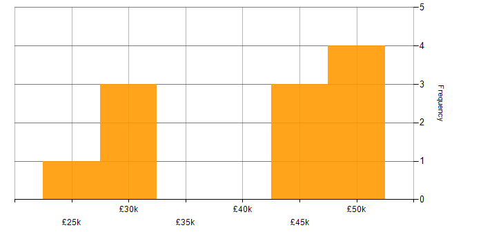 Salary histogram for Active Directory in Bolton