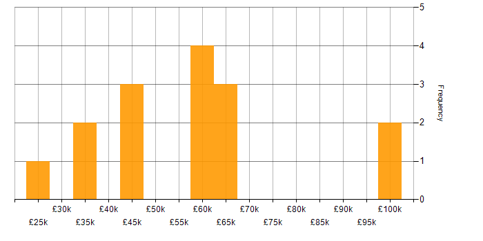 Salary histogram for Agile in Bolton