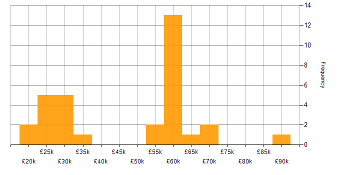 Salary histogram for Degree in Bolton