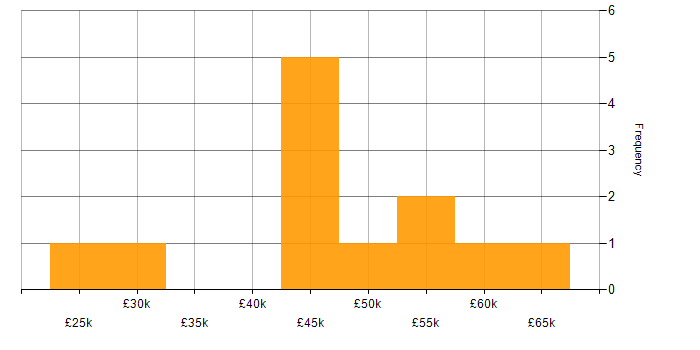 Salary histogram for Developer in Bolton