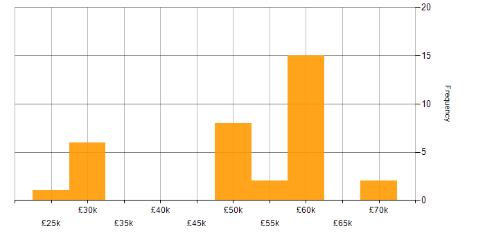 Salary histogram for Windows in Bolton