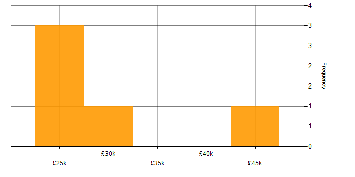 Salary histogram for Analytics in Borehamwood