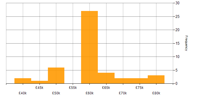 Salary histogram for Agile in Bournemouth