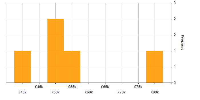 Salary histogram for Apple iOS in Bournemouth