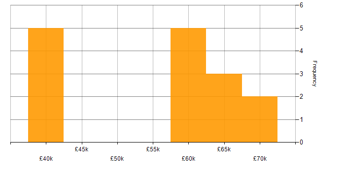Salary histogram for Customer Requirements in Bournemouth