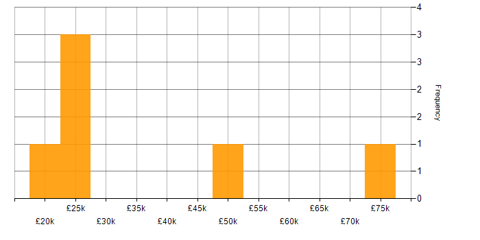 Salary histogram for Customer Service in Bournemouth