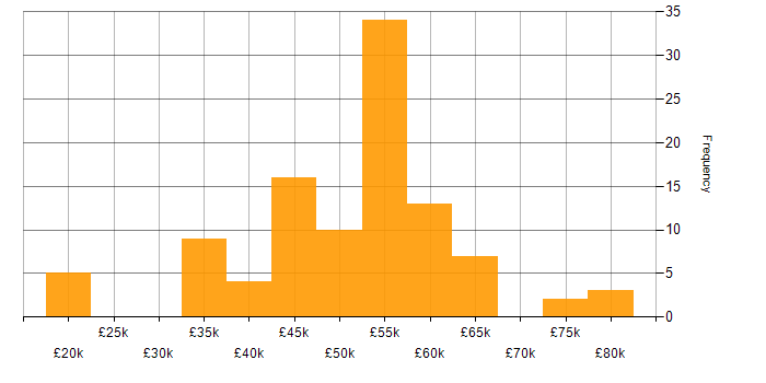 Salary histogram for Developer in Bournemouth