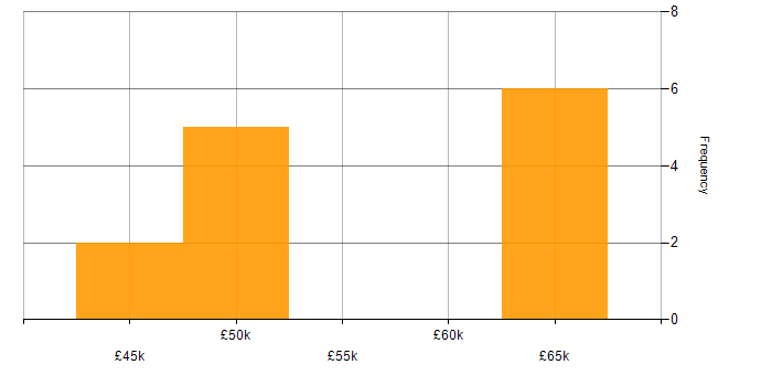 Salary histogram for ETL in Bournemouth