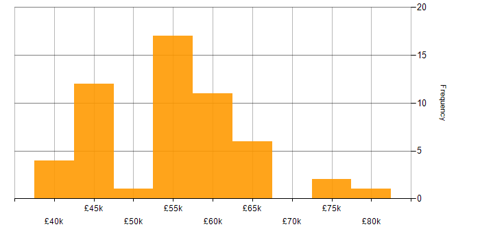 Salary histogram for Full Stack Development in Bournemouth