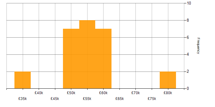 Salary histogram for Git in Bournemouth