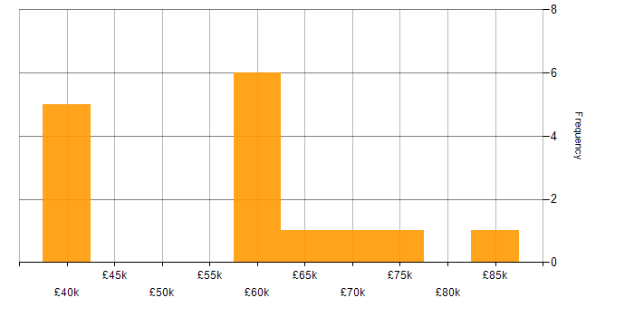 Salary histogram for Java in Bournemouth