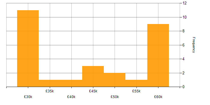 Salary histogram for Marketing in Bournemouth