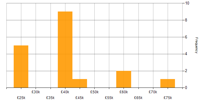 Salary histogram for Microsoft 365 in Bournemouth