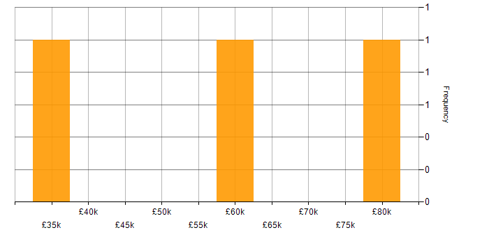 Salary histogram for Project Delivery in Bournemouth