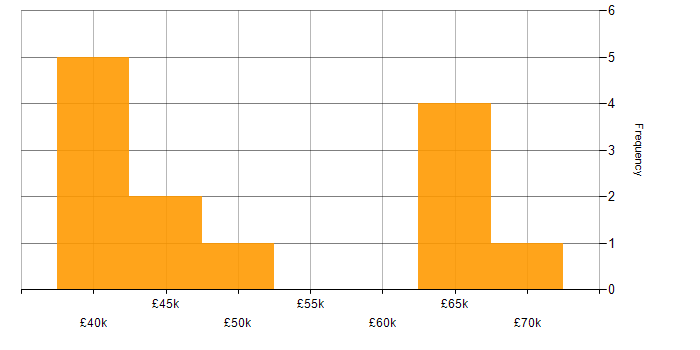 Salary histogram for Python in Bournemouth