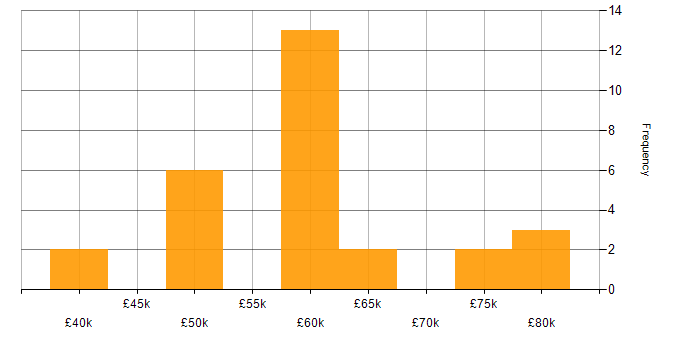 Salary histogram for Scrum in Bournemouth