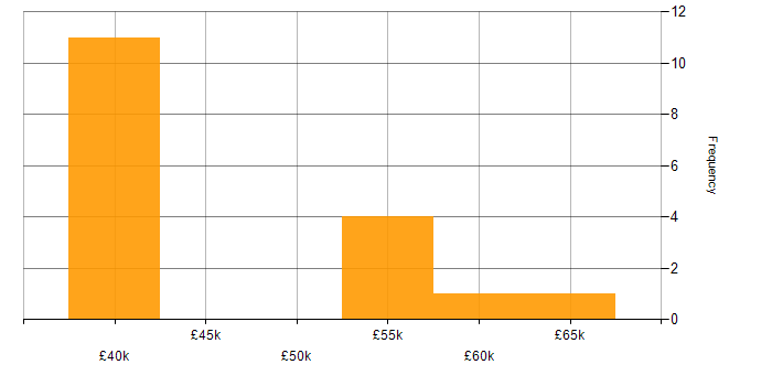 Salary histogram for Security Cleared in Bournemouth