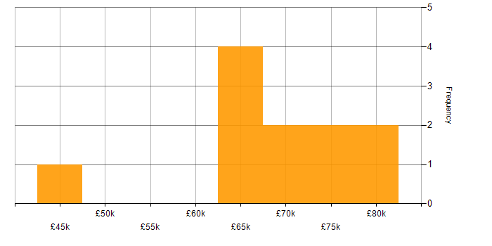 Salary histogram for Stakeholder Management in Bournemouth