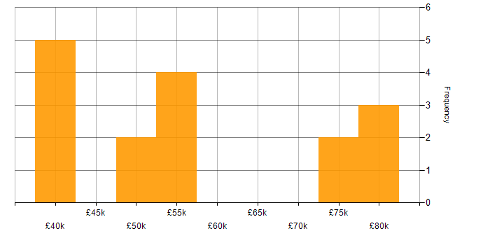 Salary histogram for TypeScript in Bournemouth