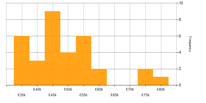 Salary histogram for Vue in Bournemouth