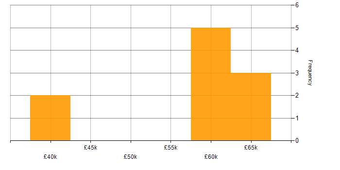 Salary histogram for Waterfall in Bournemouth