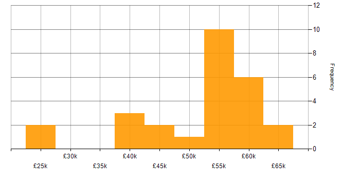 Salary histogram for Windows in Bournemouth
