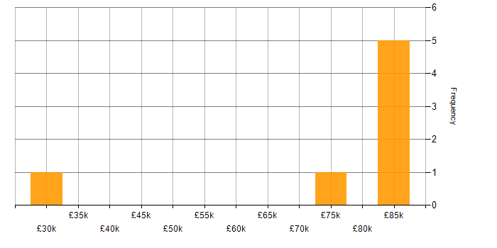 Salary histogram for Collaborative Working in Bracknell