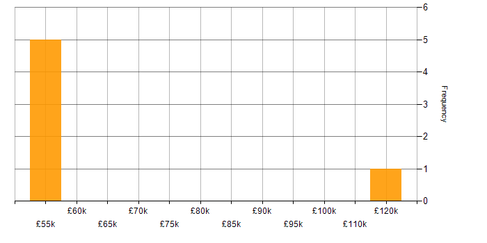 Salary histogram for Continuous Integration in Bracknell