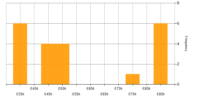 Salary histogram for Finance in Bracknell