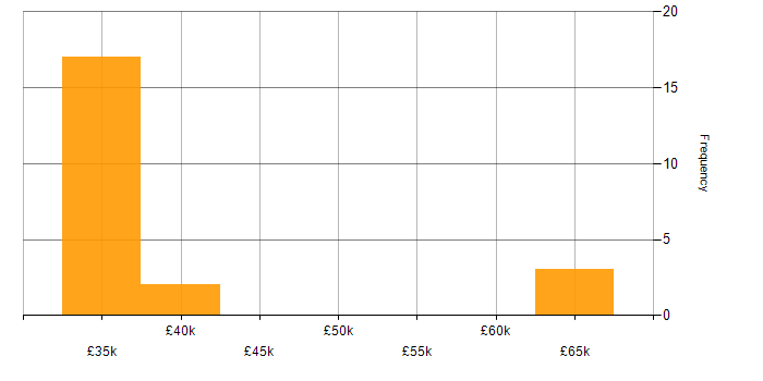Salary histogram for Project Delivery in Bracknell