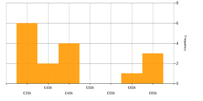 Salary histogram for Project Management in Bracknell
