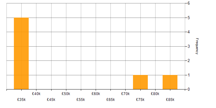 Salary histogram for Retail in Bracknell