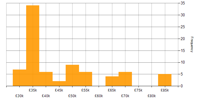 Salary histogram for Security Cleared in Bracknell