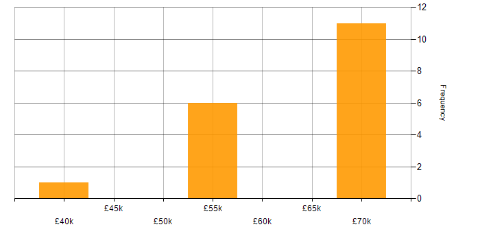 Salary histogram for Test Automation in Bracknell