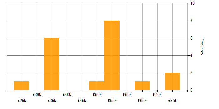 Salary histogram for Agile in Bradford