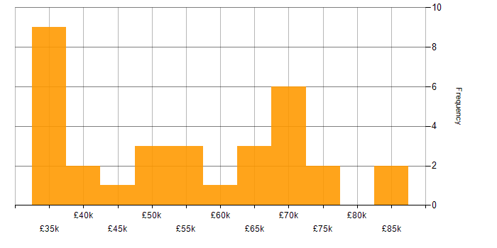 Salary histogram for Developer in Bradford