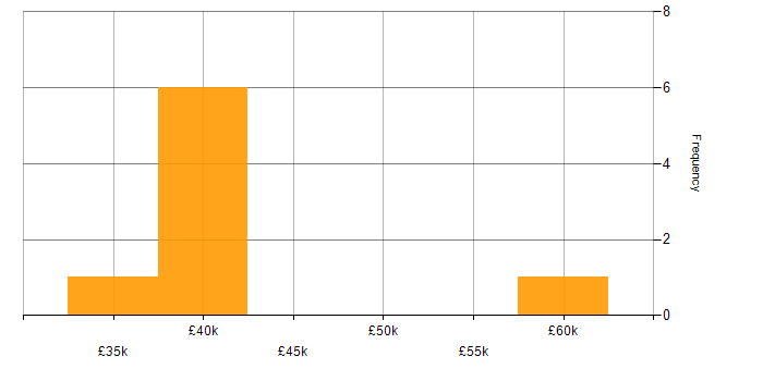 Salary histogram for SharePoint in Brentwood